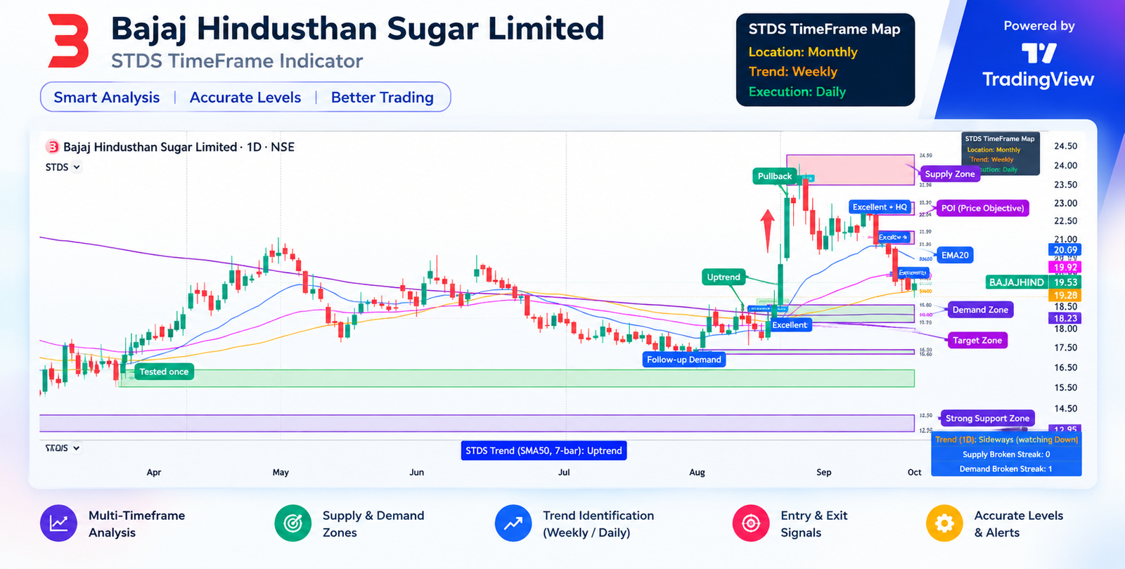 STDS TimeFrame Indicator for Bajaj Hindusthan Sugar Limited showing multi-timeframe trend analysis, supply and demand zones, entry and exit signals, and key price levels on a TradingView chart.